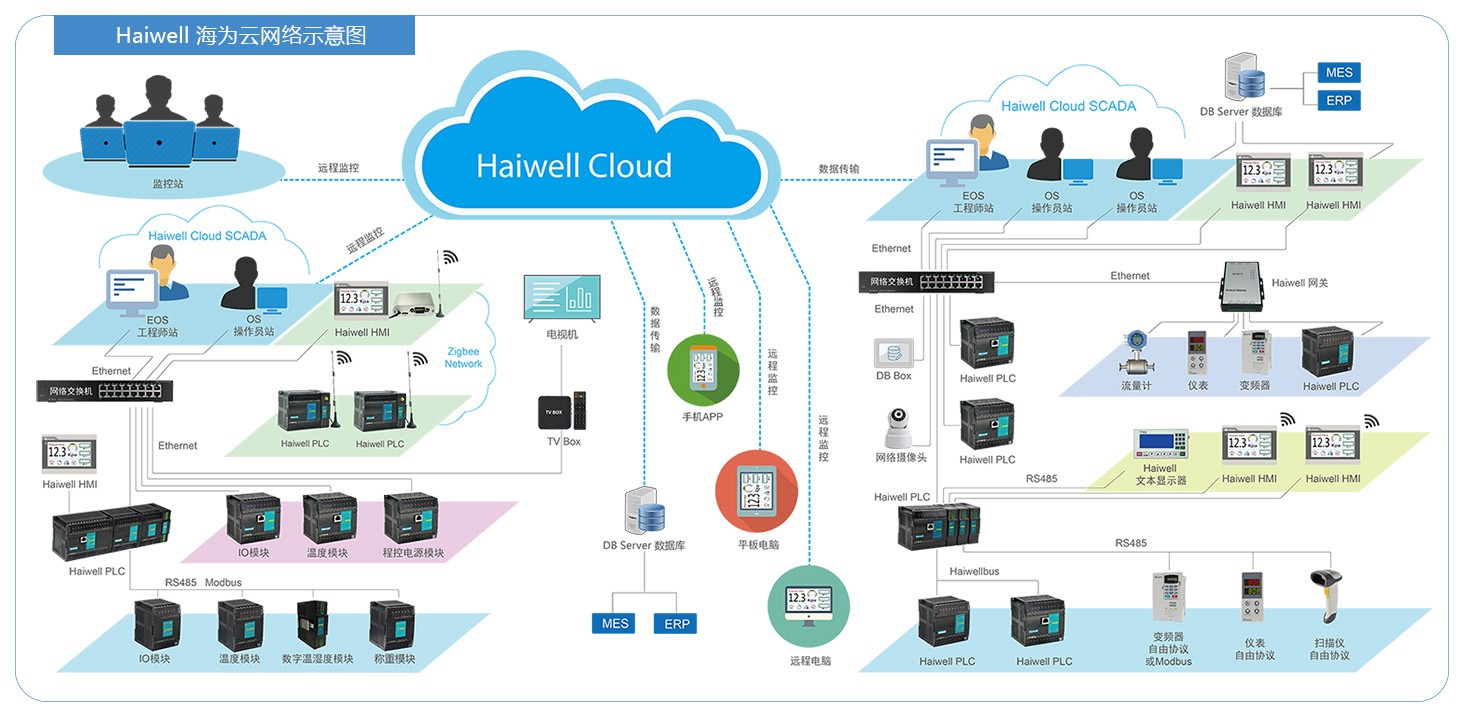 Haiwell�����ƾW(w��ng)�j(lu��)ʾ��D