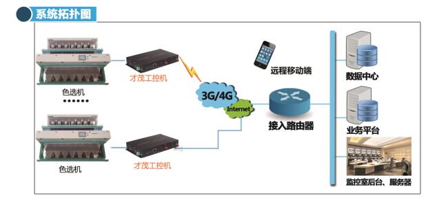 色選機(jī)系統(tǒng)拓?fù)鋱D-工控機(jī)1.jpg 色選機(jī)系統(tǒng)拓?fù)鋱D-工控機(jī)1.jpg